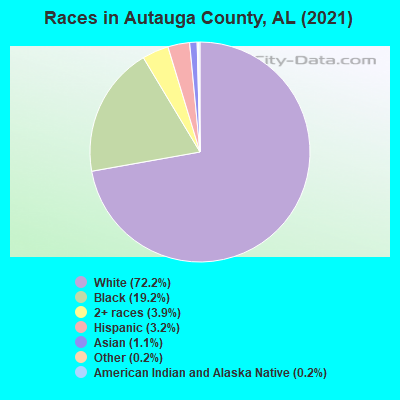 Races in Autauga County, AL (2022)