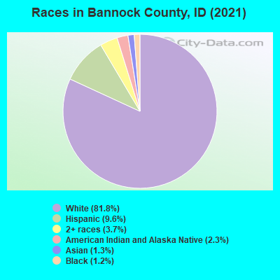 Races in Bannock County, ID (2022)