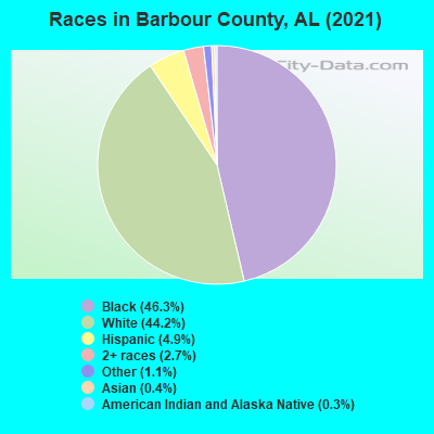 Races in Barbour County, AL (2022)