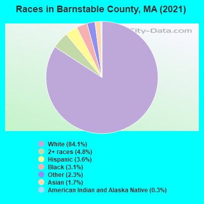 Races in Barnstable County, MA (2019)