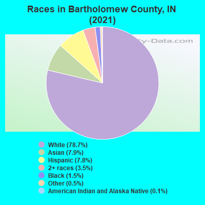 Races in Bartholomew County, IN (2022)