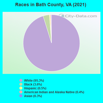 Races in Bath County, VA (2019)