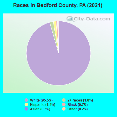 Races in Bedford County, PA (2022)