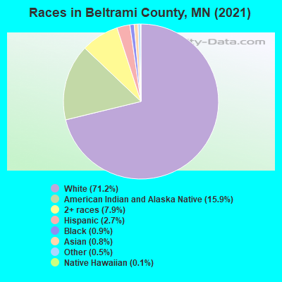Races in Beltrami County, MN (2022)