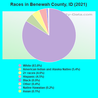 Races in Benewah County, ID (2019)