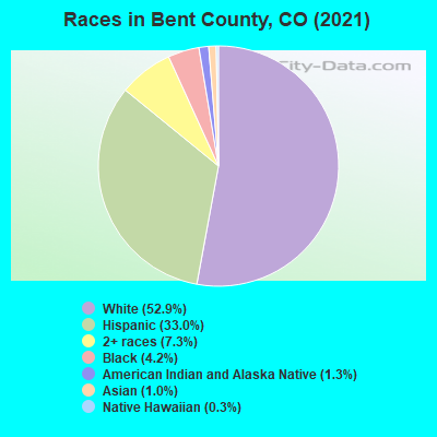 Races in Bent County, CO (2019)