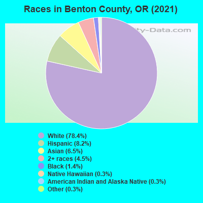 Races in Benton County, OR (2021)