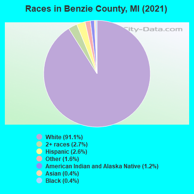 Races in Benzie County, MI (2021)