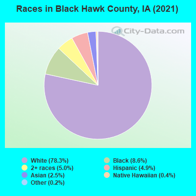 Races in Black Hawk County, IA (2019)