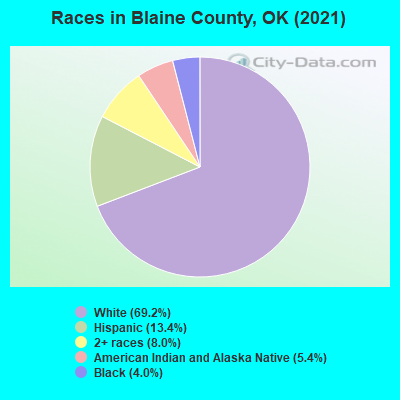 Races in Blaine County, OK (2022)