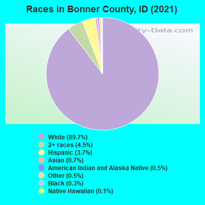 Races in Bonner County, ID (2022)