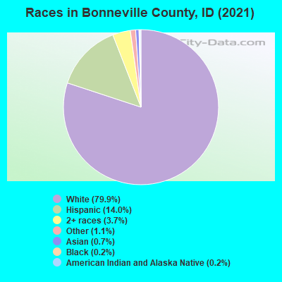 Races in Bonneville County, ID (2022)