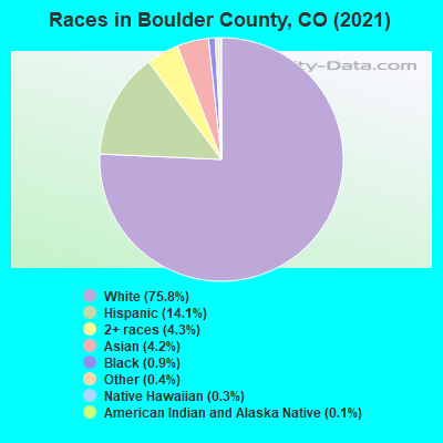 Races in Boulder County, CO (2021)