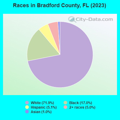 Races in Bradford County, FL (2021)