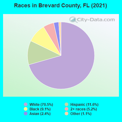 Races in Brevard County, FL (2021)