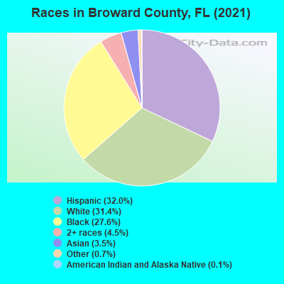 Races in Broward County, FL (2021)