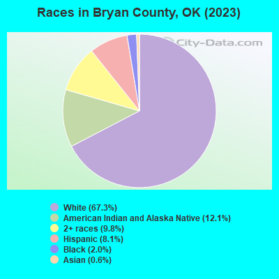 Races in Bryan County, OK (2021)