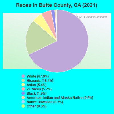 Races in Butte County, CA (2022)