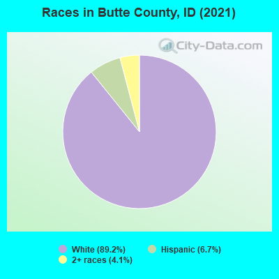 Races in Butte County, ID (2022)