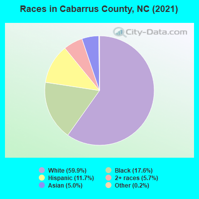 Races in Cabarrus County, NC (2019)