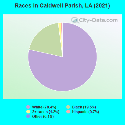Races in Caldwell Parish, LA (2019)