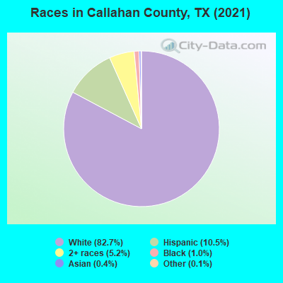 Races in Callahan County, TX (2019)
