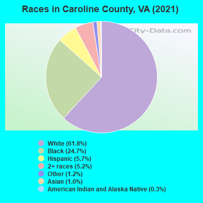 Races in Caroline County, VA (2019)