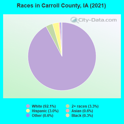 Races in Carroll County, IA (2019)
