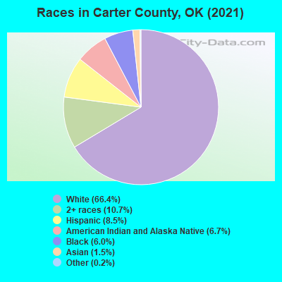 Races in Carter County, OK (2022)
