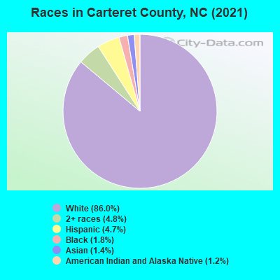 Races in Carteret County, NC (2021)