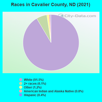 Races in Cavalier County, ND (2019)
