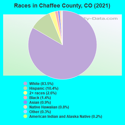 Races in Chaffee County, CO (2019)
