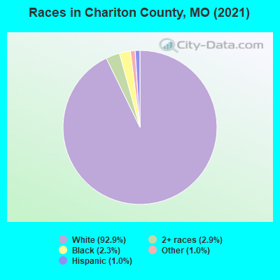 Races in Chariton County, MO (2021)