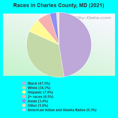 Races in Charles County, MD (2019)