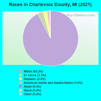 Races in Charlevoix County, MI (2022)