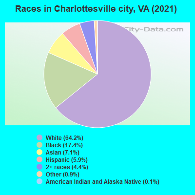 Races in Charlottesville city, VA (2019)