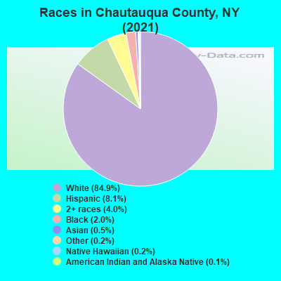 Races in Chautauqua County, NY (2019)