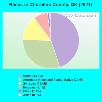 Races in Cherokee County, OK (2021)