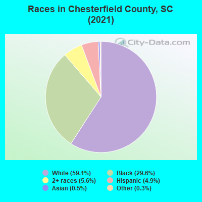 Races in Chesterfield County, SC (2019)