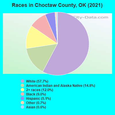 Races in Choctaw County, OK (2019)