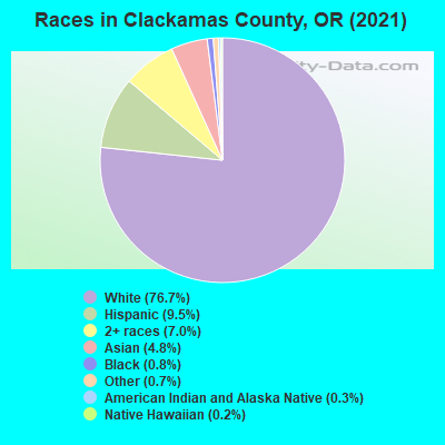 Races in Clackamas County, OR (2021)