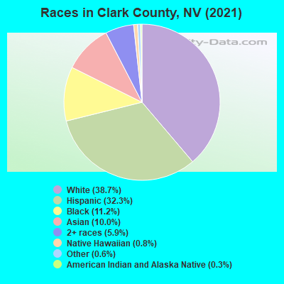Races in Clark County, NV (2022)