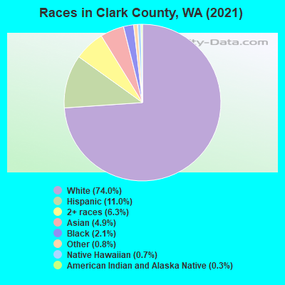 Races in Clark County, WA (2021)