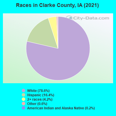 Races in Clarke County, IA (2022)