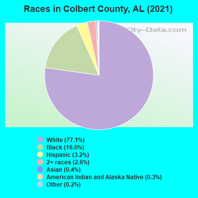 Races in Colbert County, AL (2022)
