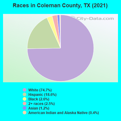 Races in Coleman County, TX (2019)
