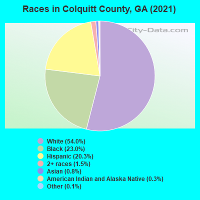 Races in Colquitt County, GA (2021)
