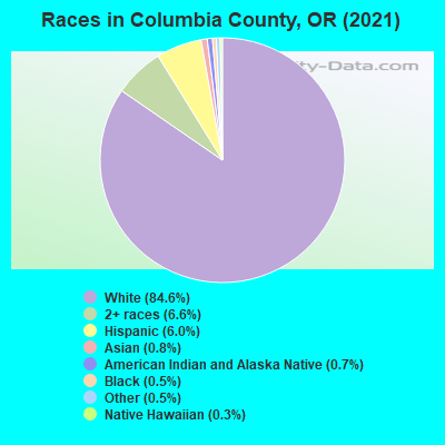 Races in Columbia County, OR (2021)