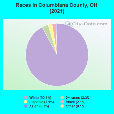 Races in Columbiana County, OH (2022)