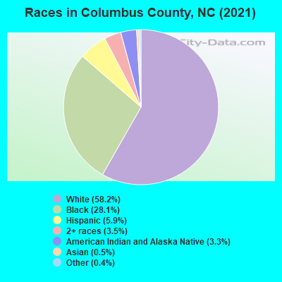 Races in Columbus County, NC (2019)